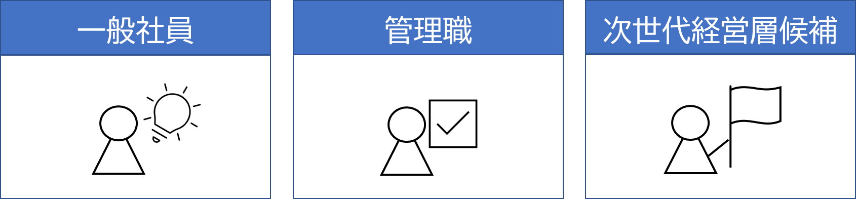 3種の役割(一般社員、管理職、次世代経営層候補)