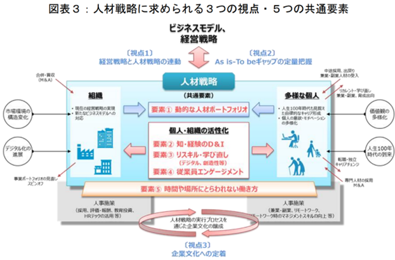 人材戦略に求められる3つの視点・5つの共通要素