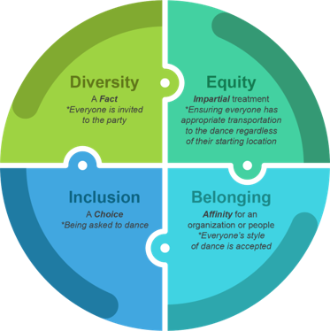 サクッとわかる！ダイバーシティ、エクイティ、インクルージョン、ビロンギング (Diversity Equity Inclusion Belonging DEIB)