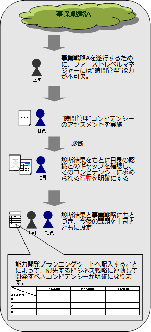 コンピテンシーアセスメントの流れ（例）