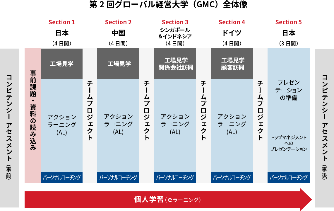 第2回グローバル経営大学(GMC)全体像