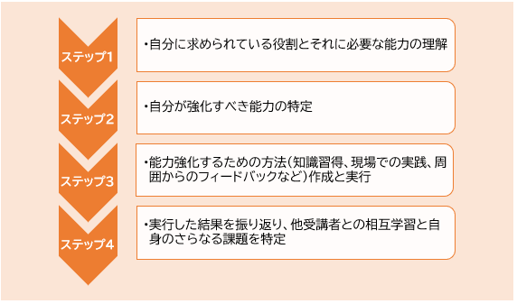 アンドラゴジー(成人学習)の原則:成人が効果的に学習するための考え方