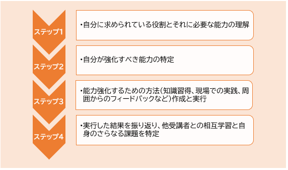 アンドラゴジー（成人学習）の原則：成人が効果的に学習するための考え方